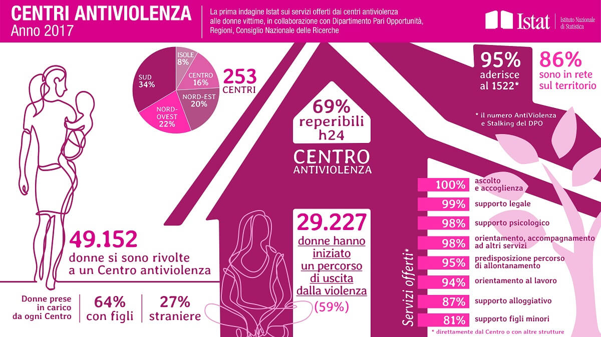 Indagine Istat sui centri antiviolenza in italia