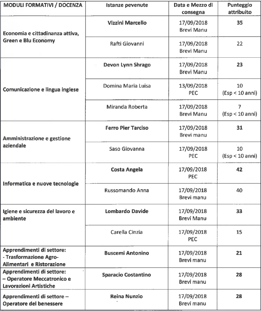 PROGETTO “RISE Giovani Adulti” ESITO DEL BANDO DI SELEZIONE PUBBLICA PER L’INDIVIDUAZIONE DI PERSONALE DOCENTE ESTERNO DA INCARICARE NELL’AMBITO DEI PERCORSI FORMATIVI FINANZIATI DALLA REGIONE SICILIANA – ASSESSORATO DELLA FAMIGLIA E DELLE POLITICHE SOCIALI IN SENO ALL’AVVISO 10/2016 PER LA PRESENTAZIONI DI OPERAZIONI PER L’INSERIMENTO SOCIO–LAVORATIVO DEI SOGGETTI IN ESECUZIONE PENALE – PROGRAMMA OPERATIVO FSE 2014-2020 REGIONE SICILIA