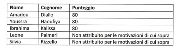 Verbale della commissione di selezione per la partecipazione all’avviso pubblico per la selezione di figure professionali cui affidare incarichi nell’ambito del progetto “PRISMA” – Fondo Fami 2014-2020 — OS2